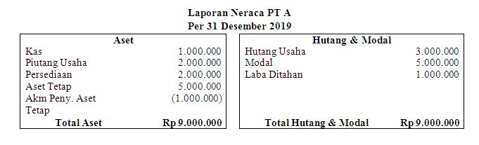 Laporan Neraca