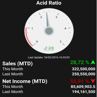 Acid Ratio